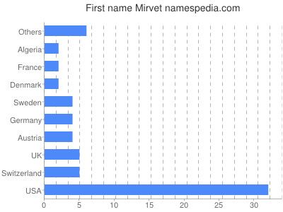 prenom Mirvet