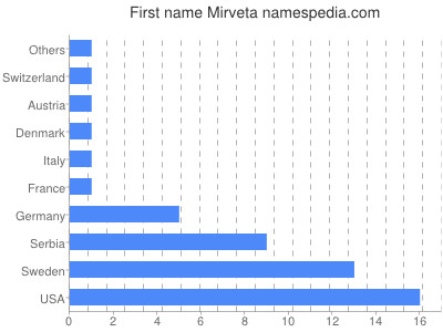 Given name Mirveta