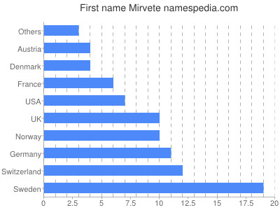 Vornamen Mirvete