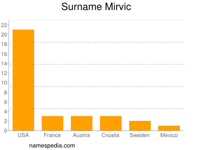 Surname Mirvic