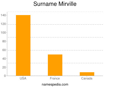 Familiennamen Mirville