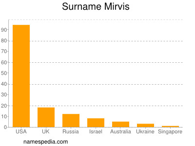 Familiennamen Mirvis