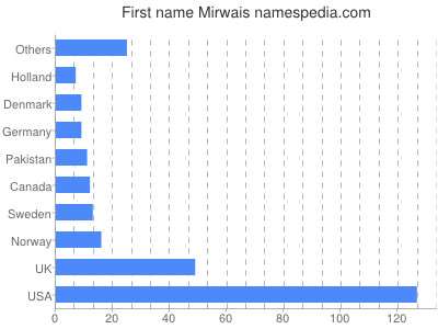 Vornamen Mirwais