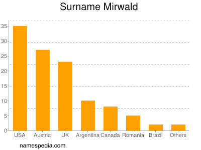 Surname Mirwald