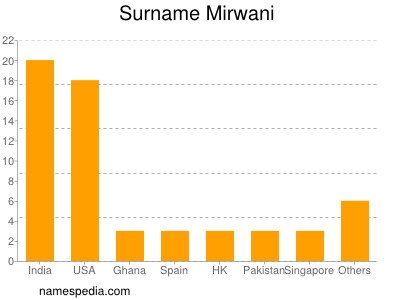 Familiennamen Mirwani