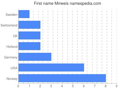 prenom Mirweis
