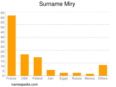 Surname Miry
