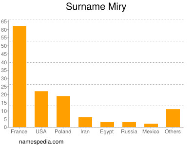 nom Miry