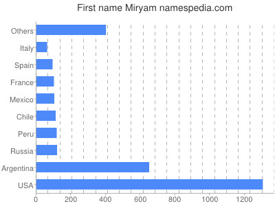 Given name Miryam