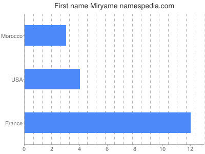 Vornamen Miryame