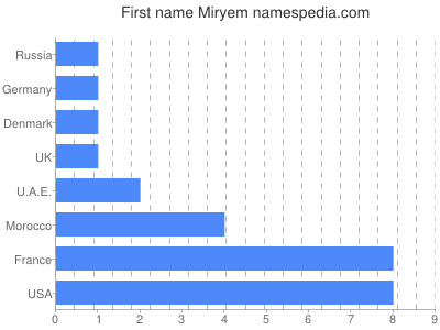 Given name Miryem