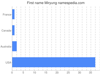 Vornamen Miryung
