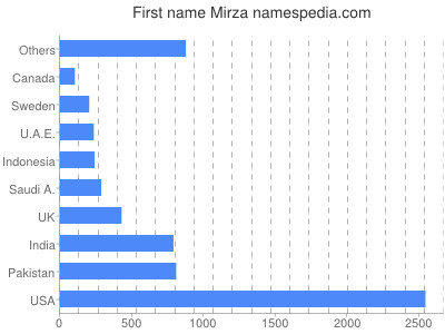 Given name Mirza