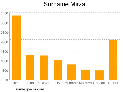 Surname Mirza