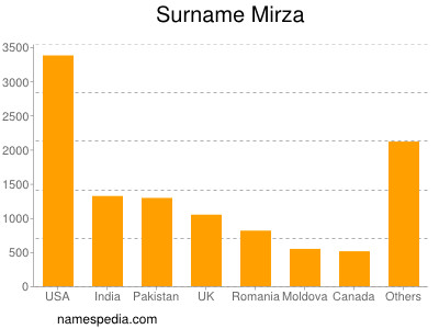 Familiennamen Mirza