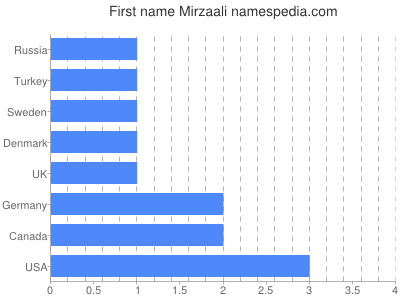 Vornamen Mirzaali