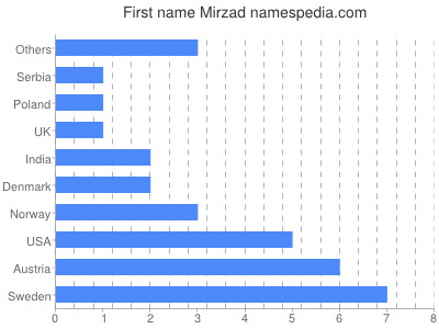 Vornamen Mirzad