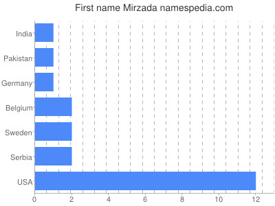 prenom Mirzada