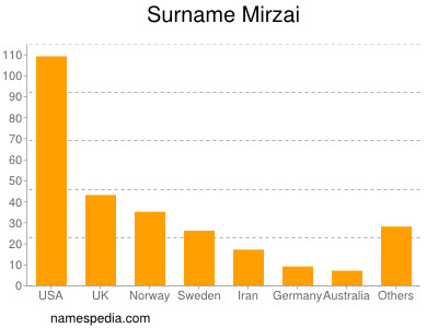 Surname Mirzai