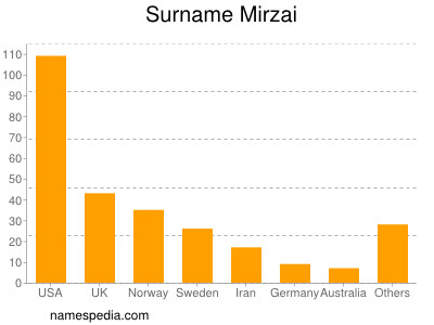 Familiennamen Mirzai