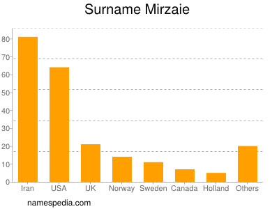 Familiennamen Mirzaie