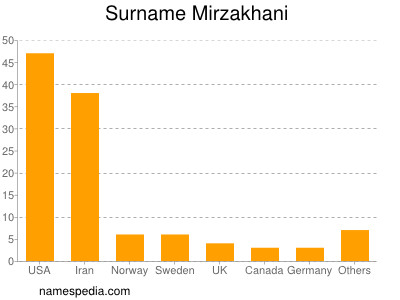 Surname Mirzakhani