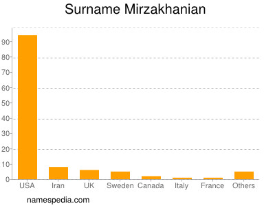 Familiennamen Mirzakhanian