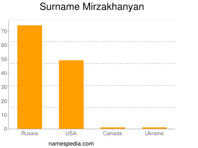 Familiennamen Mirzakhanyan
