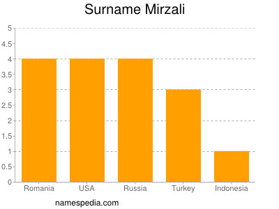 Familiennamen Mirzali