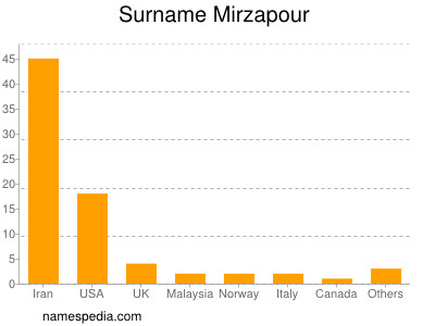 Familiennamen Mirzapour