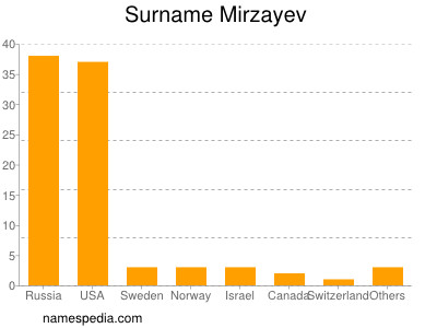 Familiennamen Mirzayev