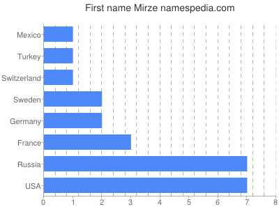 prenom Mirze