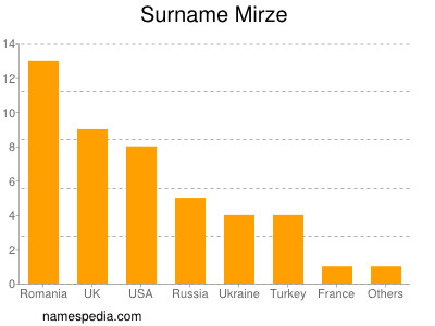 Familiennamen Mirze