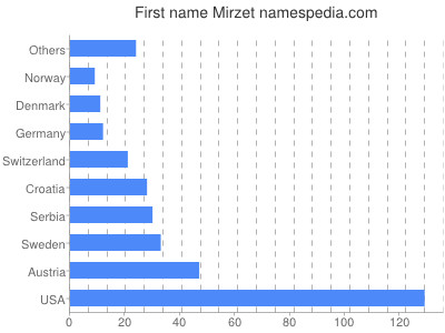 Vornamen Mirzet