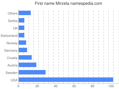 Vornamen Mirzeta