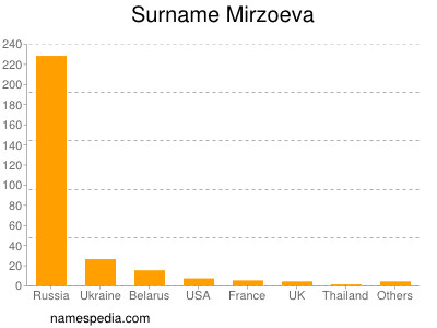 Familiennamen Mirzoeva