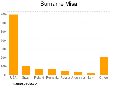 nom Misa