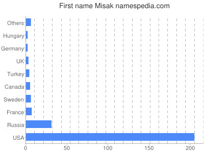 Vornamen Misak