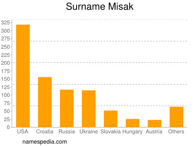 Familiennamen Misak