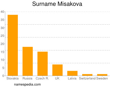 nom Misakova