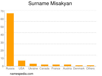 nom Misakyan