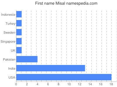 Given name Misal