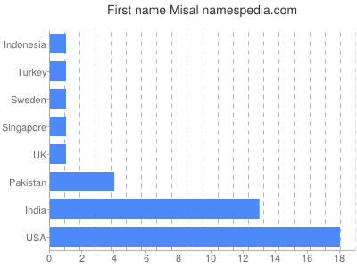 prenom Misal