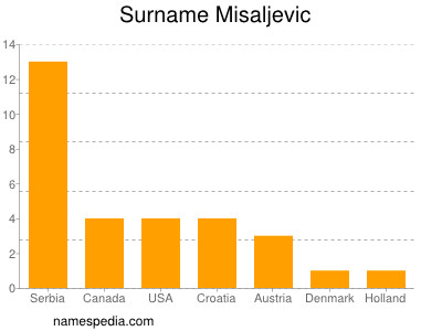 Familiennamen Misaljevic