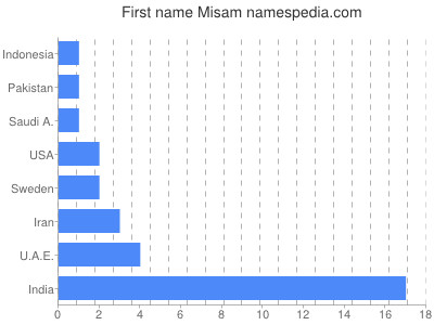 prenom Misam