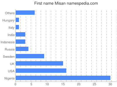 Vornamen Misan