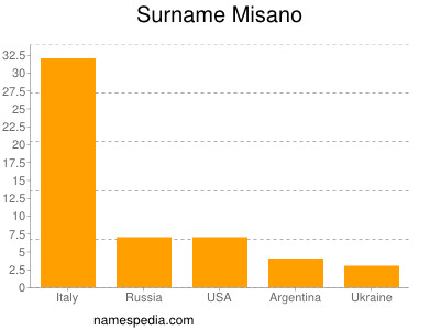 Familiennamen Misano