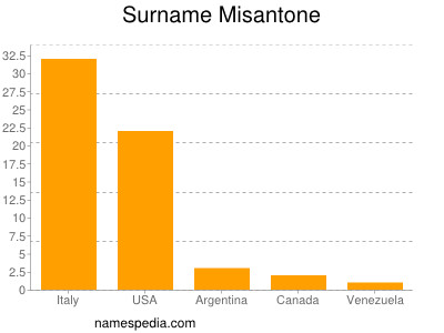 Familiennamen Misantone