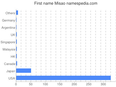 Given name Misao