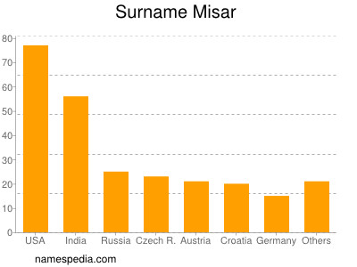 Familiennamen Misar